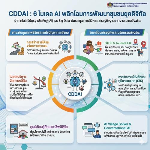 พช. เรณูนคร ก้าวล้ำ! ประชาสัมพันธ์การส่งเสริมการใช้"CDD AI" ผู้ช่วยอัจฉริยะ พลิกโฉมการพัฒนาชุมชนสู่ยุคดิจิทัลเต็มตัว